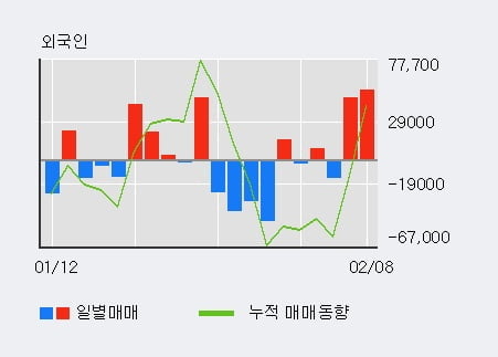 '이즈미디어' 52주 신고가 경신, 전일 외국인 대량 순매수