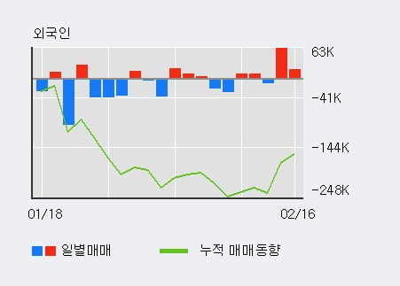 '해성디에스' 52주 신고가 경신, 전일 기관 대량 순매수