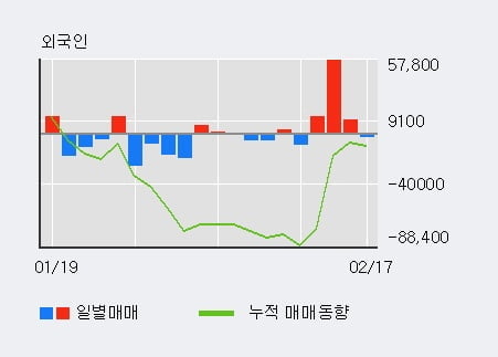 '디와이파워' 52주 신고가 경신, 전일 기관 대량 순매수