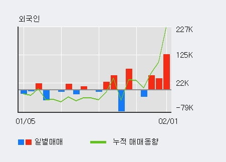 '한국비엔씨' 52주 신고가 경신, 단기·중기 이평선 정배열로 상승세