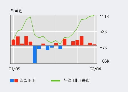 '상신전자' 52주 신고가 경신, 최근 5일간 외국인 대량 순매수