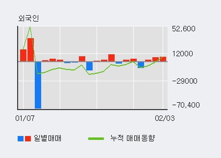 '영화테크' 52주 신고가 경신, 외국인 3일 연속 순매수(1.6만주)