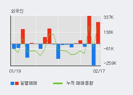 '레이크머티리얼즈' 52주 신고가 경신, 전일 외국인 대량 순매수