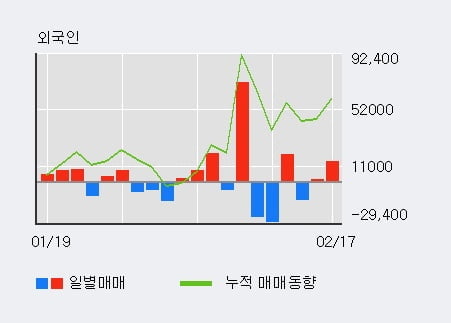 '라온피플' 52주 신고가 경신, 기관 7일 연속 순매수(29.2만주)