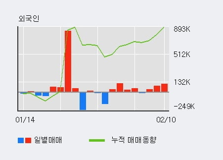 '두산퓨얼셀' 52주 신고가 경신, 외국인 3일 연속 순매수(21.4만주)