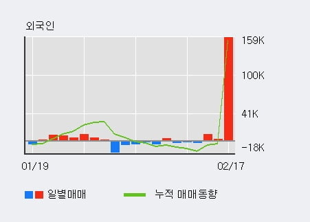 '엠투아이' 52주 신고가 경신, 전일 외국인 대량 순매수