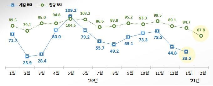 코로나 3차 유행에…소상공인 체감경기 10개월만에 최악