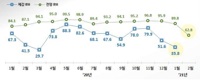 코로나 3차 유행에…소상공인 체감경기 10개월만에 최악