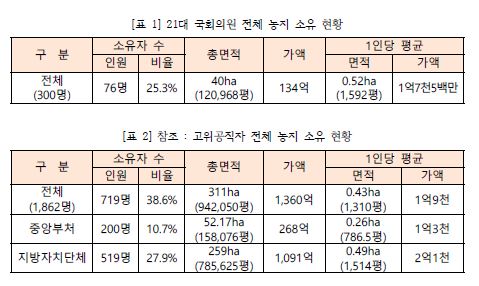 경실련 "국회의원 4명중 1명 농지보유…일부 투기 의혹"