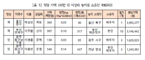 경실련 "국회의원 4명중 1명 농지보유…일부 투기 의혹"