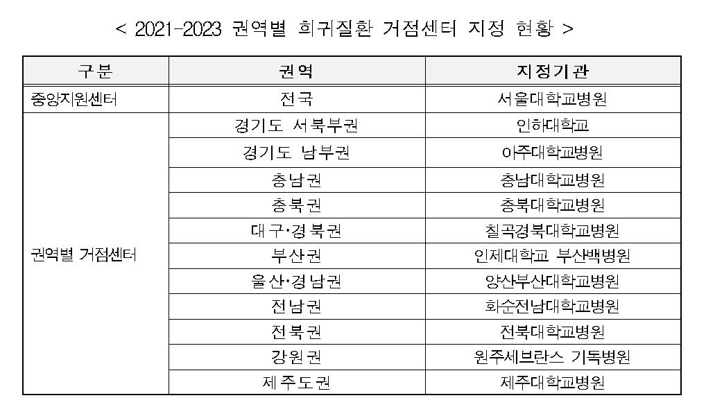 질병청, 제2기 권역별 희귀질환 거점센터 운영…'접근성 강화'