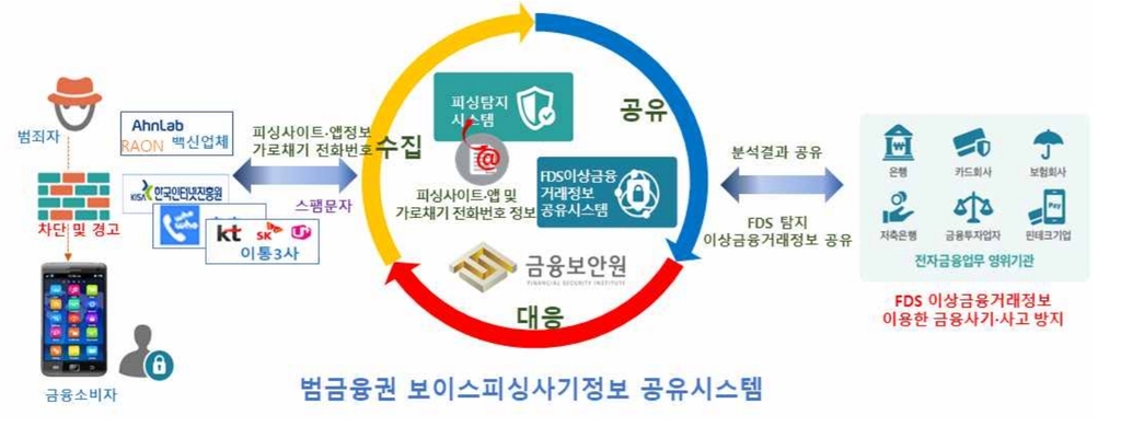 금융보안원, 보이스피싱 사기 정보 공유시스템 마련