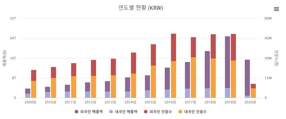 '코로나 직격탄' 면세점 작년 매출 15.5조원…38% 급감