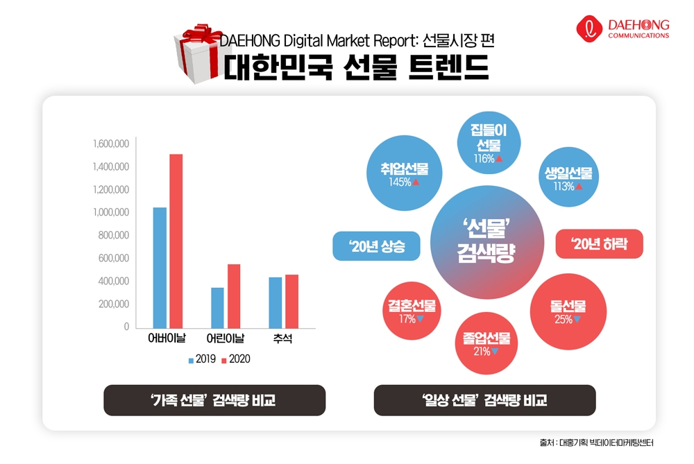 대홍기획 "올해 선물 트렌드 가족·모바일·명품에 주목"