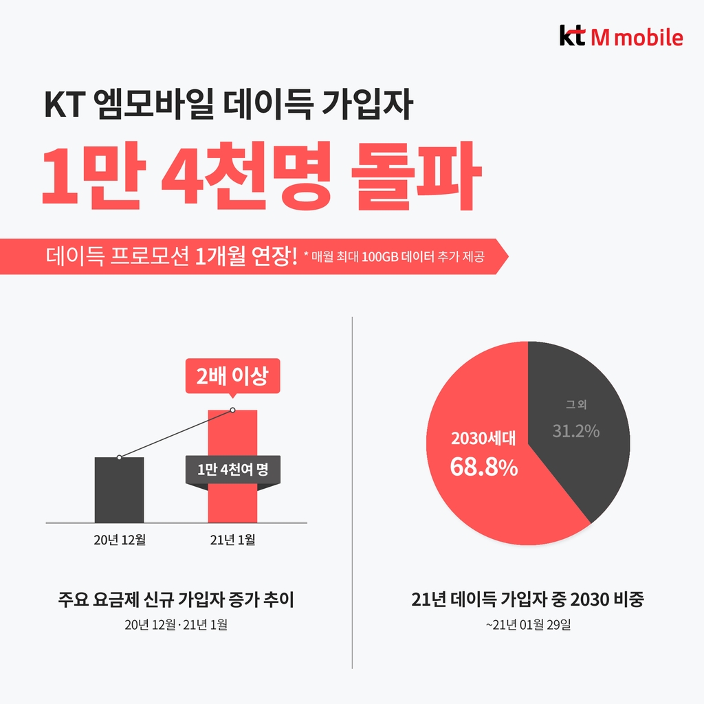 자급제폰 인기에…KT엠모바일 프로모션 한 달 1만4천명 가입