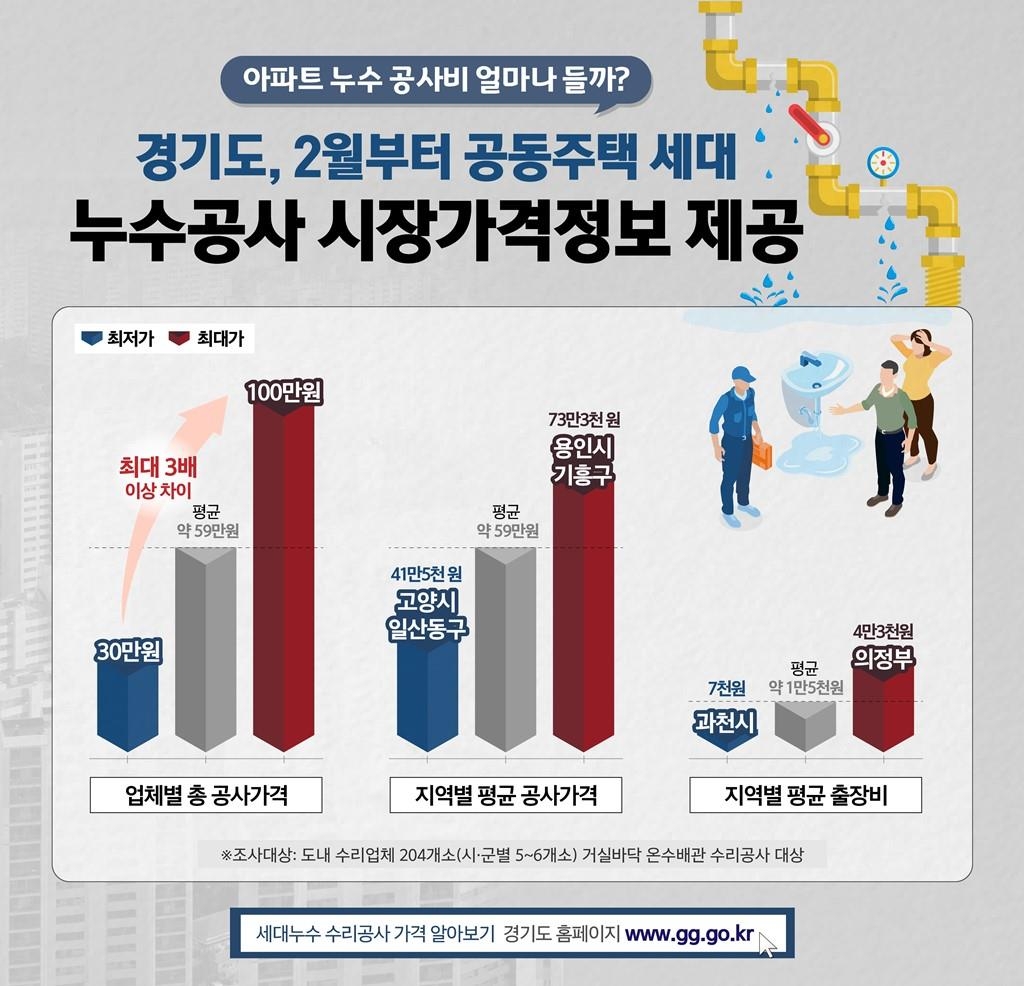 경기도, 아파트 누수공사 시장가격 정보 제공