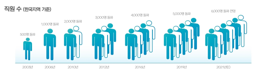 넥슨, 초봉 5000만원으로 올린다…전사원 연봉 800만원 인상