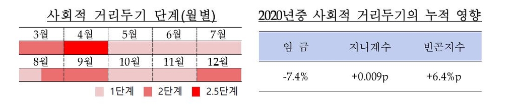 "코로나 거리두기로 임금 7% 손실 추정…저소득층 손실 더 커"