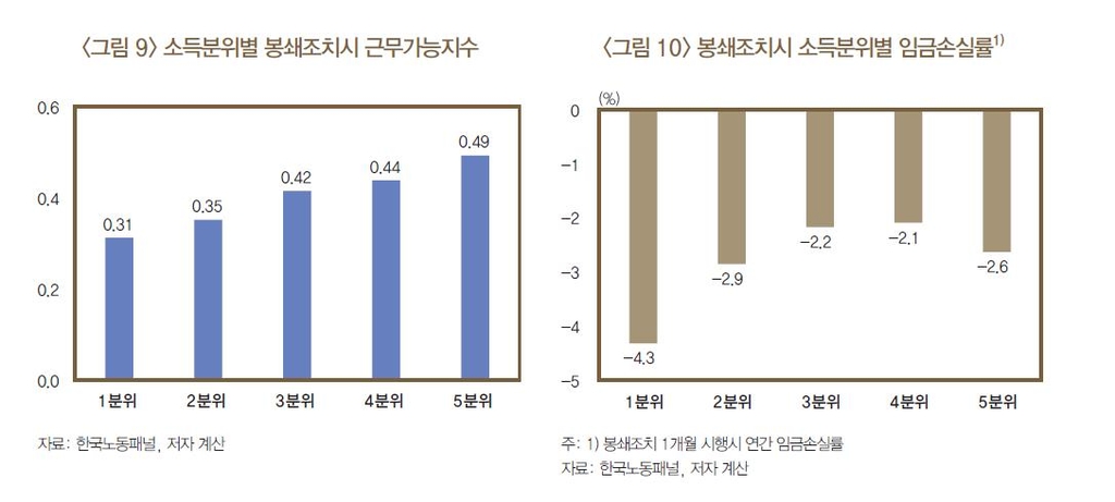 "코로나 거리두기로 임금 7% 손실 추정…저소득층 손실 더 커"