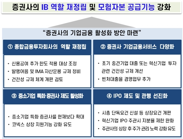 종투사 부동산 대출 억제하고 증권사 벤처대출 허용