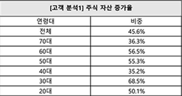 삼성증권 "10억 이상 투자자 지난해 주식자산 45.6% 증가"