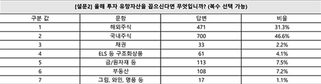 삼성증권 "10억 이상 투자자 지난해 주식자산 45.6% 증가"