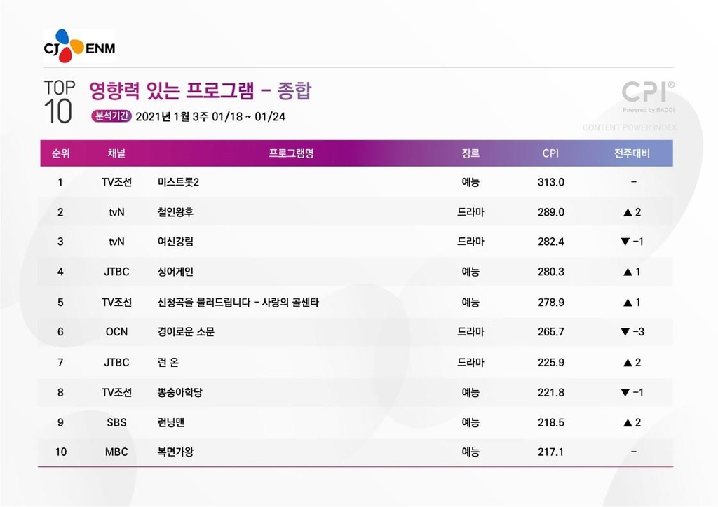 [시청자가 찜한 TV] 지칠 줄 모르는 음악예능…10위권 5개