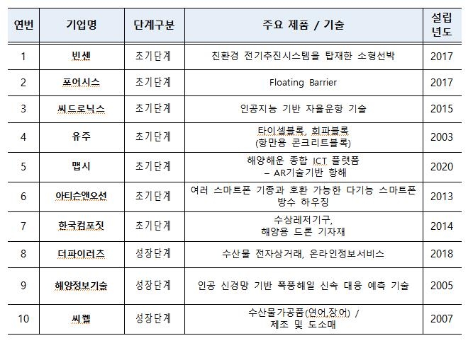 해수부, 미래 해양수산 이끌 '예비 오션스타 기업' 10개 선정