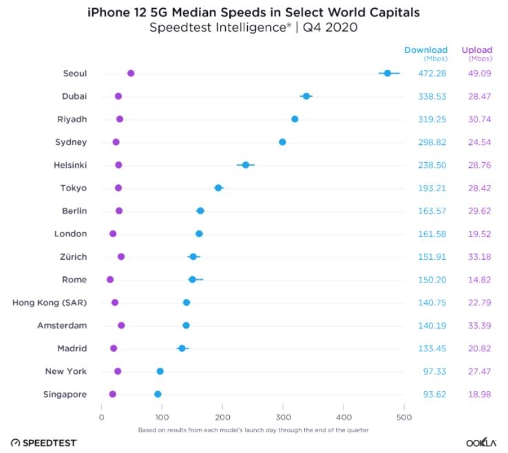 아이폰12 5G 가장 빠른 도시는 서울…통신3사 최고는 LGU+