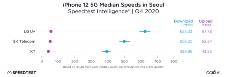 아이폰12 5G 가장 빠른 도시는 서울…통신3사 최고는 LGU+