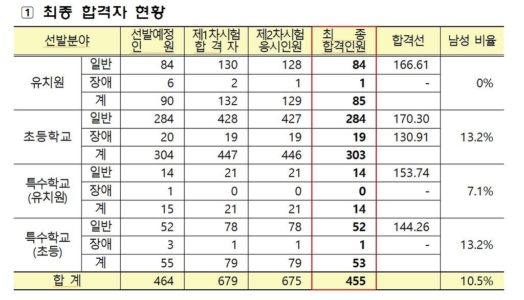 서울 공립 유치원교사 남성 합격자 0명…초등 교사 중 13.2%