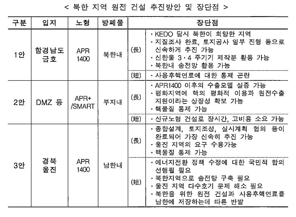 북 원전문건, 3가지 추진방안 담겨…"내부자료, 한계 있다" 적시