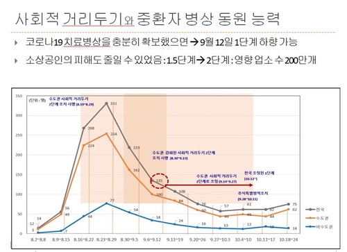 지속가능한 거리두기 어떻게…"'단체기합' 방식 벗어나야"(종합)