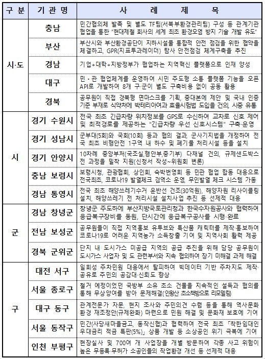 충남도·수원시 등 18곳 적극행정 종합평가 우수 지자체 선정