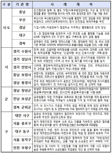 작년 수원시 등 18곳 적극행정평가 '우수'…우수공무원 1천55명(종합)