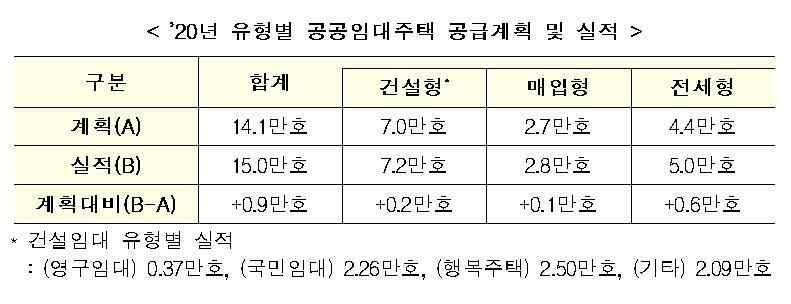 작년 공공임대 15만호 공급…계획 대비 9천호 초과 달성