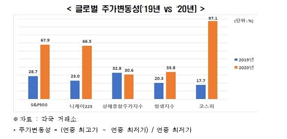 전경련 "작년 한국 증시 특정기업 비중·변동성 주요국보다 커"