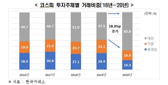 전경련 "작년 한국 증시 특정기업 비중·변동성 주요국보다 커"