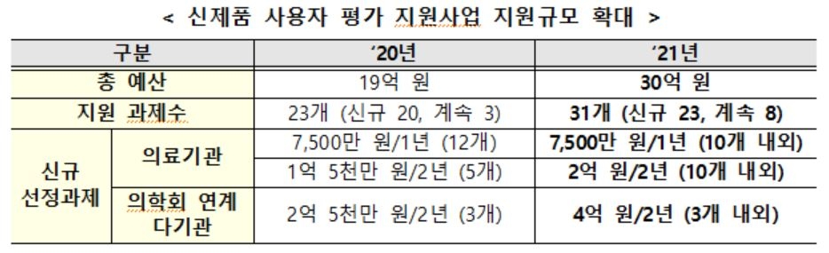 국산 신제품 의료기기 임상평가 비용지원…2년간 최대 4억원까지