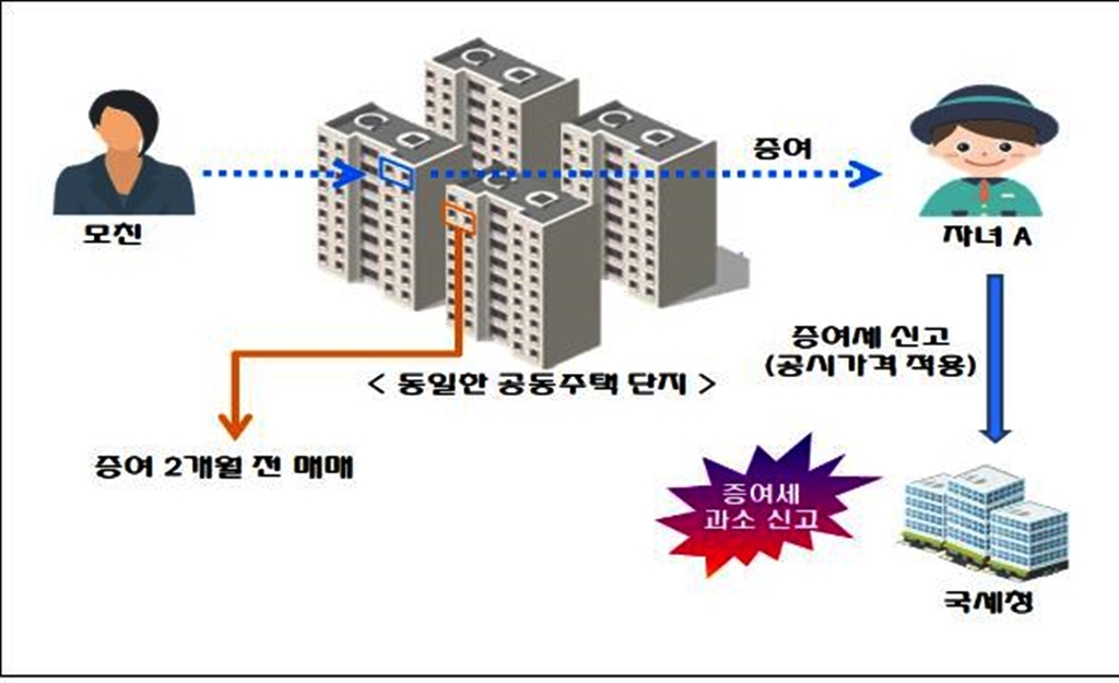 증여세는 시가 기준…증여 직후 거래가격 뛰면 세금 더 낼수도