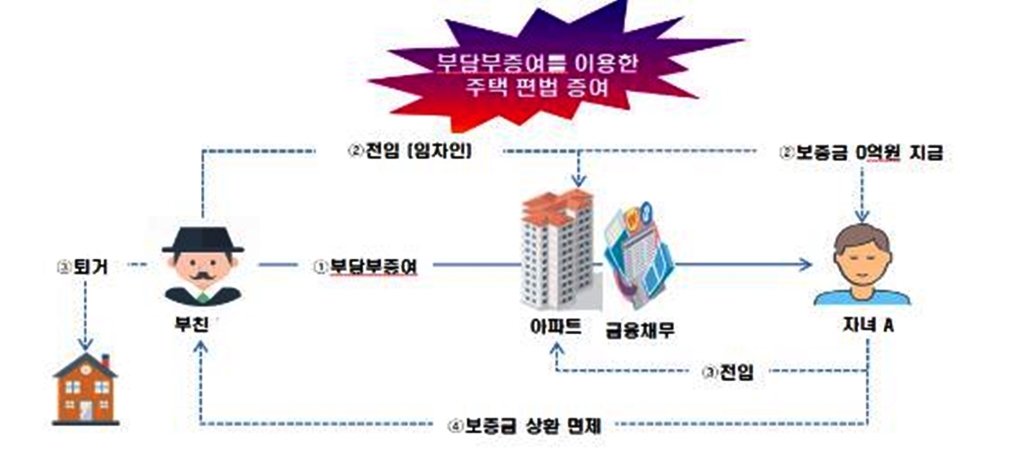 '가짜 전세계약 쓴 꼼수 증여'…주택 증여 1천822명 정밀검증