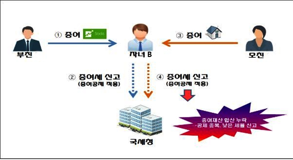 '가짜 전세계약 쓴 꼼수 증여'…주택 증여 1천822명 정밀검증