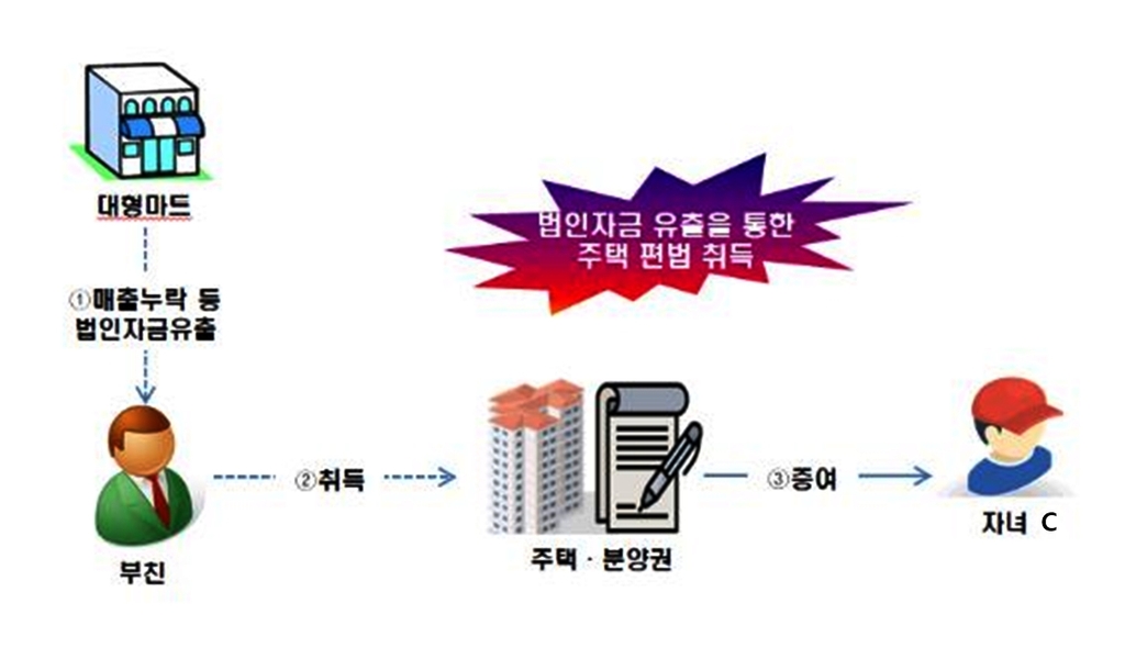 '가짜 전세계약 쓴 꼼수 증여'…주택 증여 1천822명 정밀검증