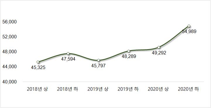 "작년 서울 중소형 아파트 전셋값, 2년전보다 5347만원 상승"