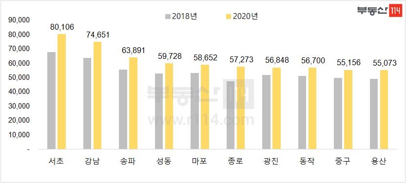 "작년 서울 중소형 아파트 전셋값, 2년전보다 5347만원 상승"