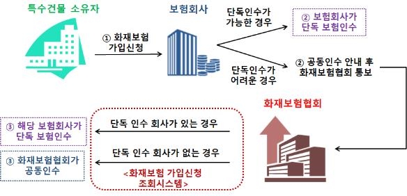 화재위험 높은 특수건물 5월부터 보험 가입 편리해진다