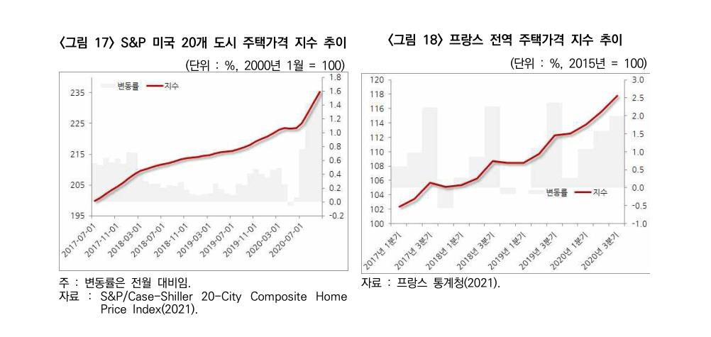 건산연 "규제 위주 부동산정책이 부작용 낳아…규제 철폐해야"