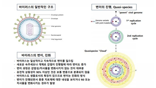 "코로나 항체치료제, 변이바이러스에는 역효과 낼 수도"