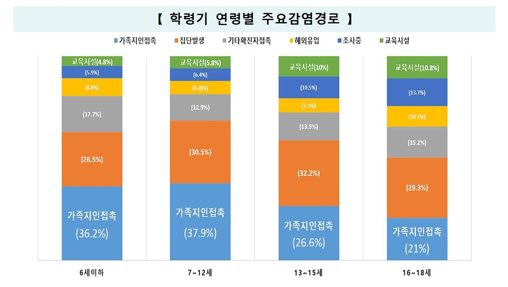 18세이하 확진자, 전체의 9%…12세이하는 가족 전파 ] 학교 전파