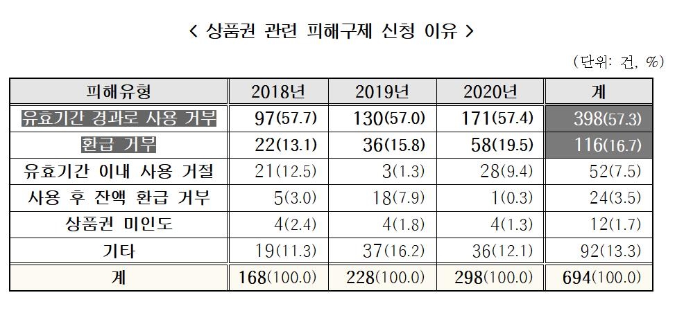 이벤트로 받은 모바일상품권 유효기간 지나면…"환급 안돼"